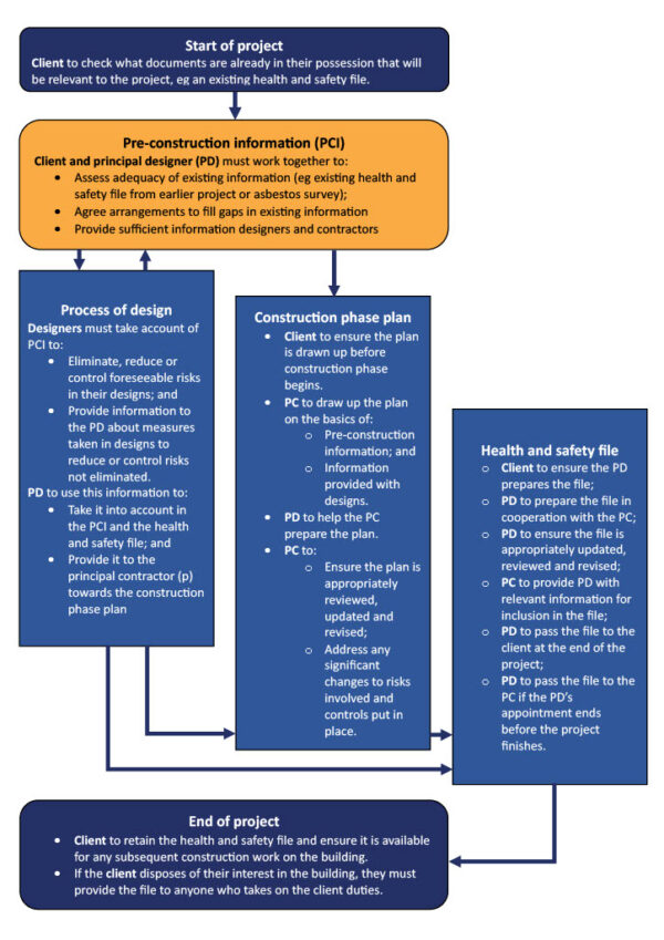 Safety Files - How these would look for a Fibre Rollout Deployment