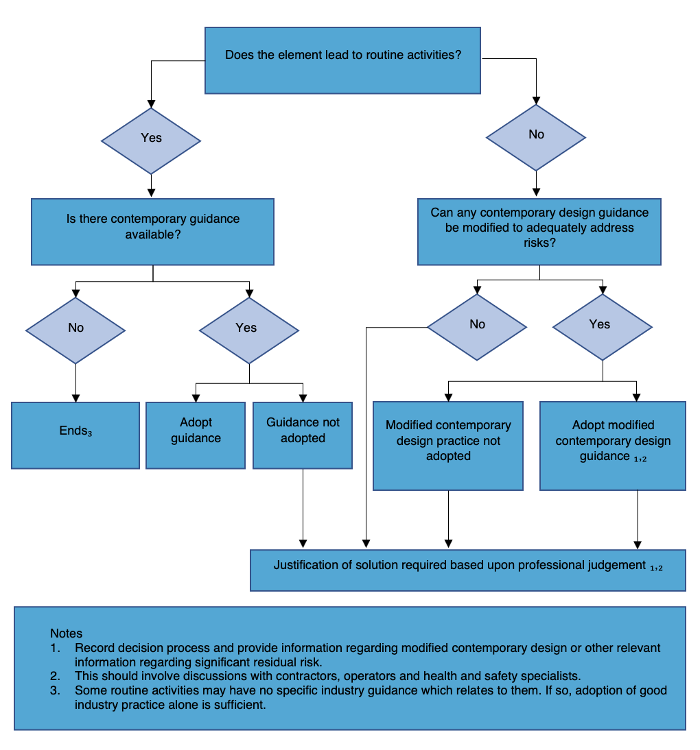 Telecoms Designer Risk Assessments - How Detailed Should They Be?